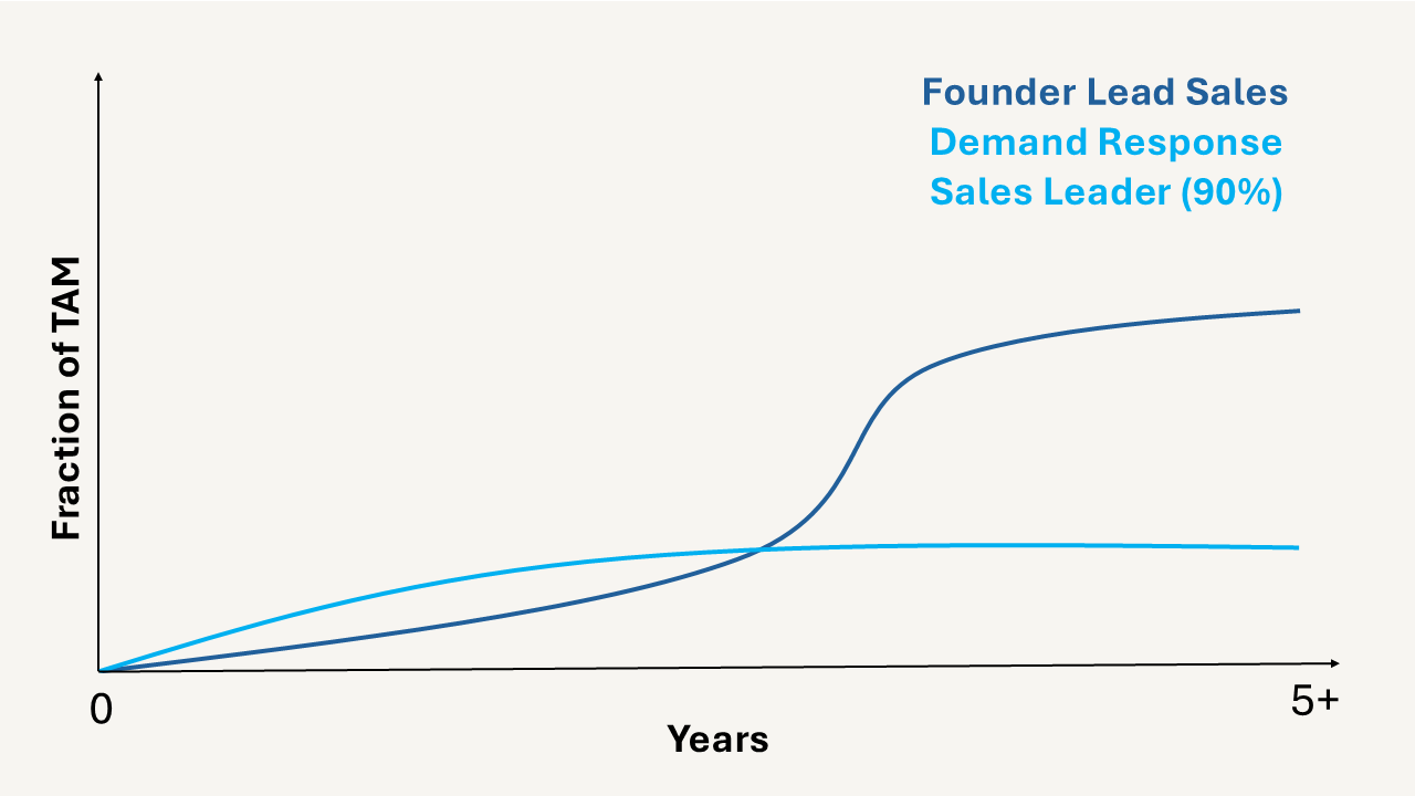 Founder-led vs Demand Response Sales Leader