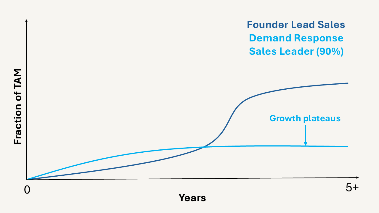 Eventually growth plateaus