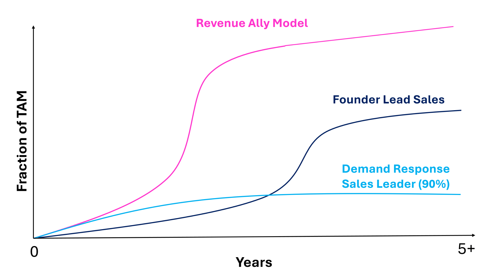 Trajectory chart: the Revenue Ally Model curve reaches steep growth years earlier, while founder-led sales ramps slowly and a demand-response sales leader flatlines at a low fraction of TAM