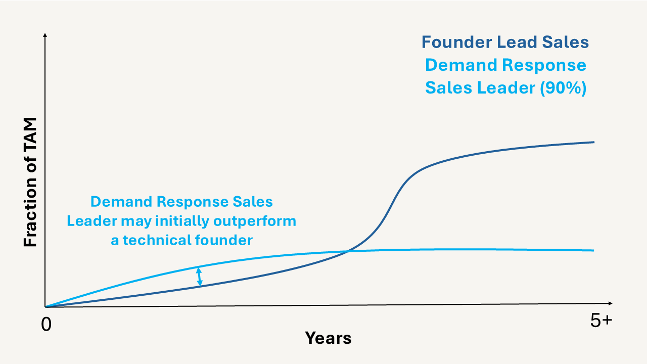 Demand Response Sales Leader initially outperforms a technical founder
