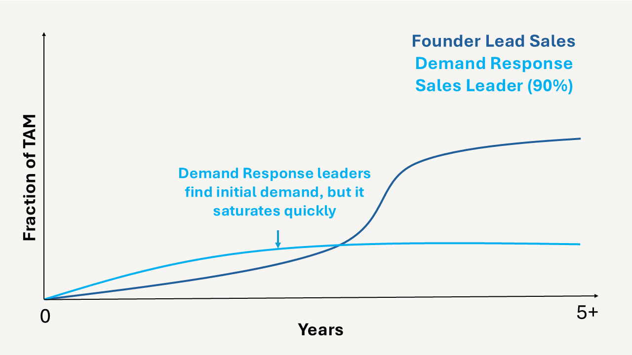 Demand Response leaders find initial demand but it saturates quickly