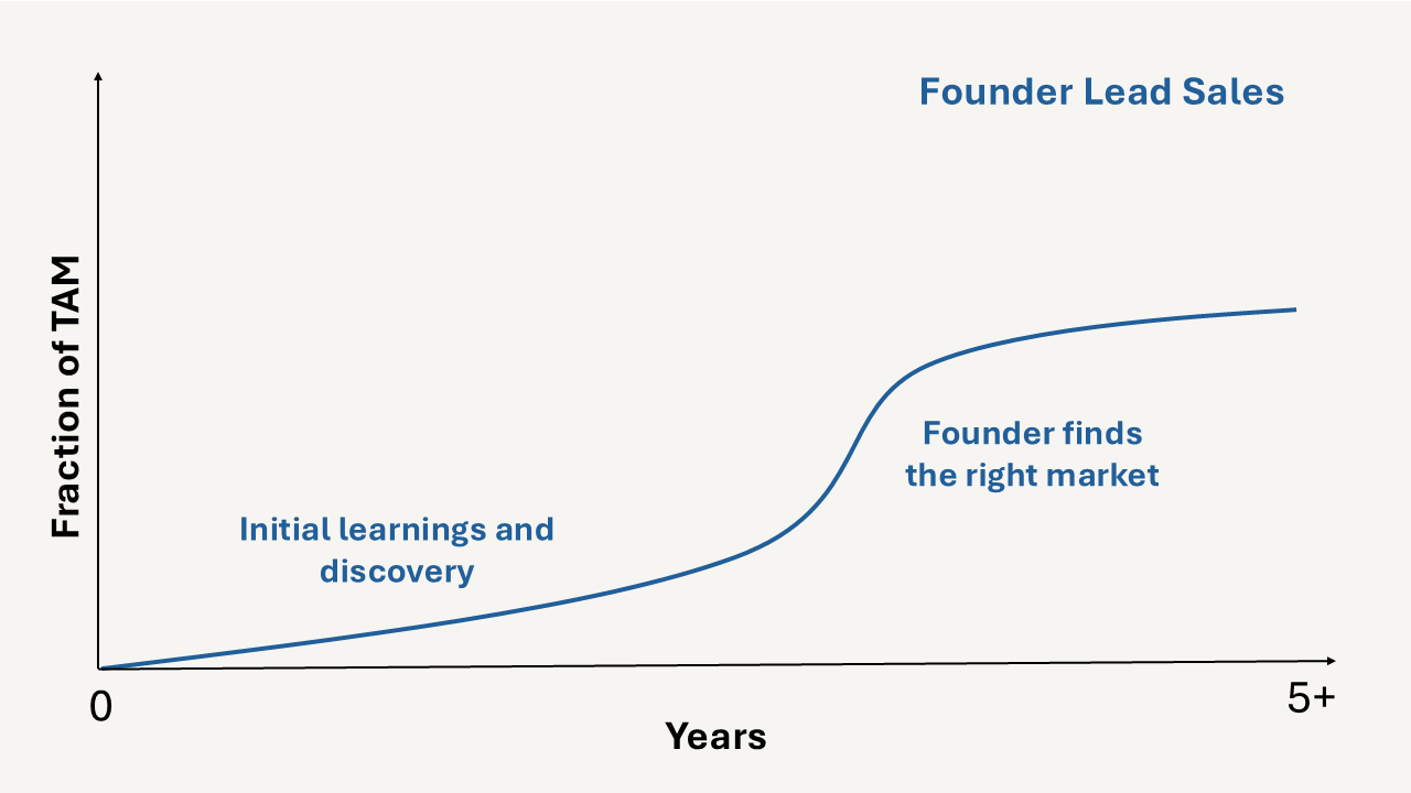 Founder-led sales curve